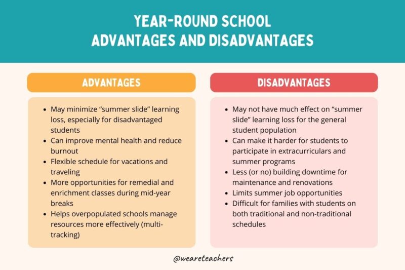 Year-Round School Advantages and Disadvantages Chart showing year-round school advantages and disadvantages.