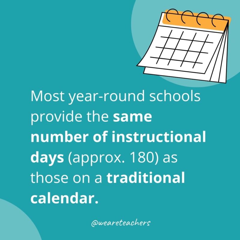 Year Round School Instructional Days Calendar icon and text that says: Most year-round schools provide the same number of instructional days as those a traditional calendar.