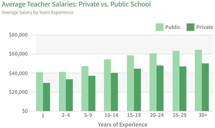 How to Become a Teacher: Salary Graph showing average salaries at public and private schools by years of experience