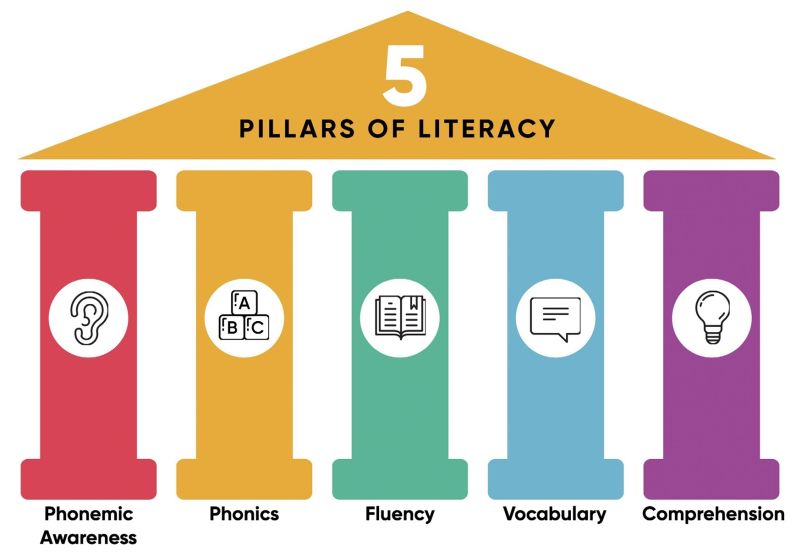 What is the Science of Reading: Pillars of Literacy Colorful image of the five pillars of literacy: phonemic awareness, phonics, fluency, vocabulary, comprehension