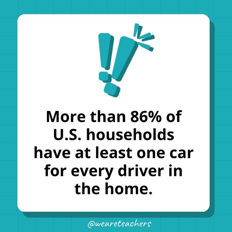 More than 86% of U.S. households have at least one car for every driver in the home.- weird fun facts More than 86% of U.S. households have at least one car for every driver in the home.- weird fun facts