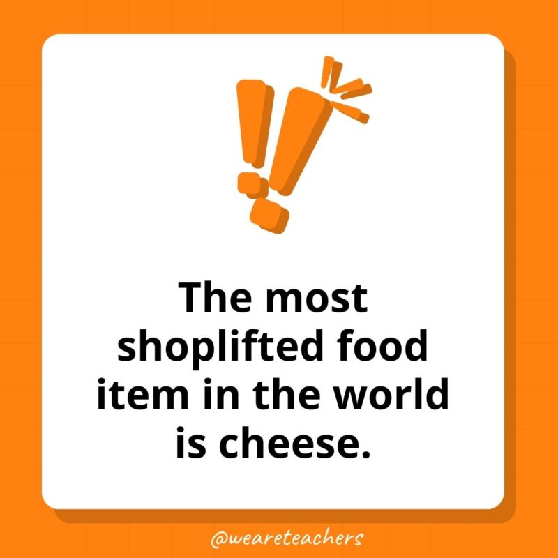 The most shoplifted food item in the world is cheese. The most shoplifted food item in the world is cheese.