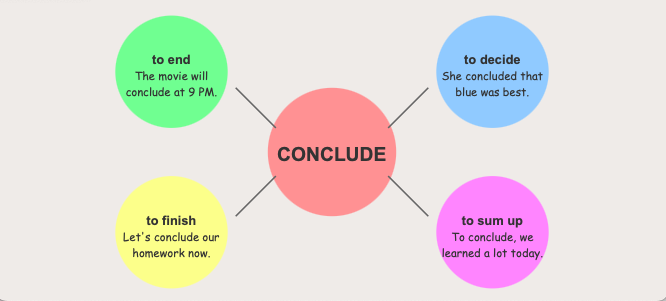 Graphic organizer showing the multiple meanings of the word conclude, generated by AI