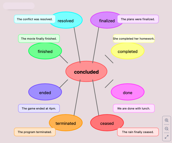 Word web showing words with meanings related to 