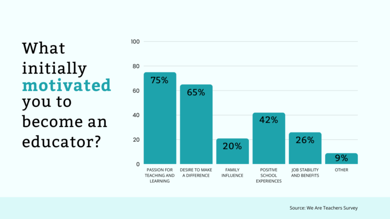 Teacher Retention Chart 2 What motivated you to be a teacher?