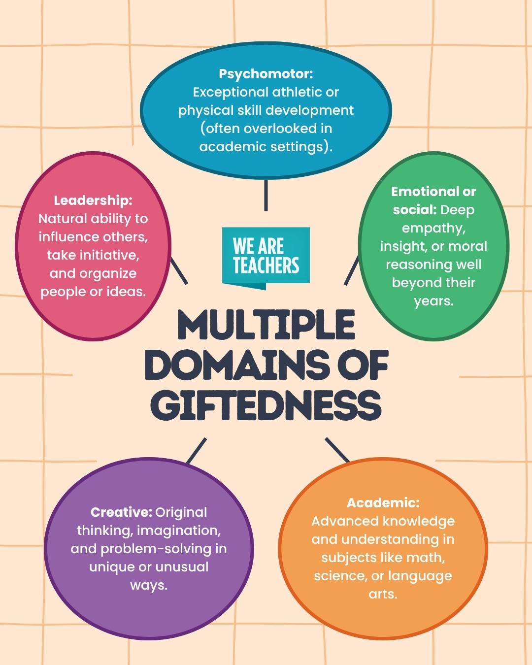 WeAreTeachers_Article_Types Gifted Kids_Image 10 Multiple Domains of Giftedness