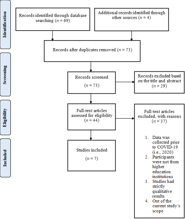 Figure 1. PRISMA Flow Diagram for the Course Webpage Design Search