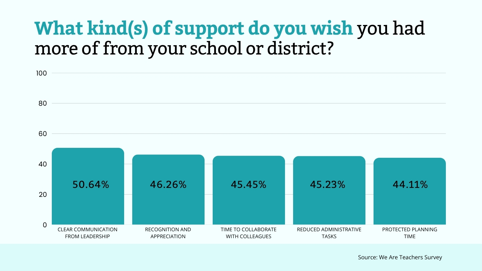 What kind(s) of support do you wish you had more of from your school or district?